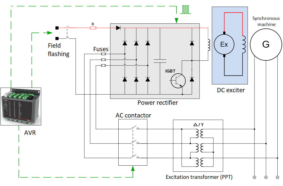 There are three major groups of generator excitation systems, with nineteen different excitation system models altogether: What Is An Excitation System Reivax North America