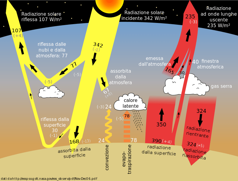 Co2 (Anidride Carbonica, Biossido Di Carbonio) - Rete Clima 600_x_790_png