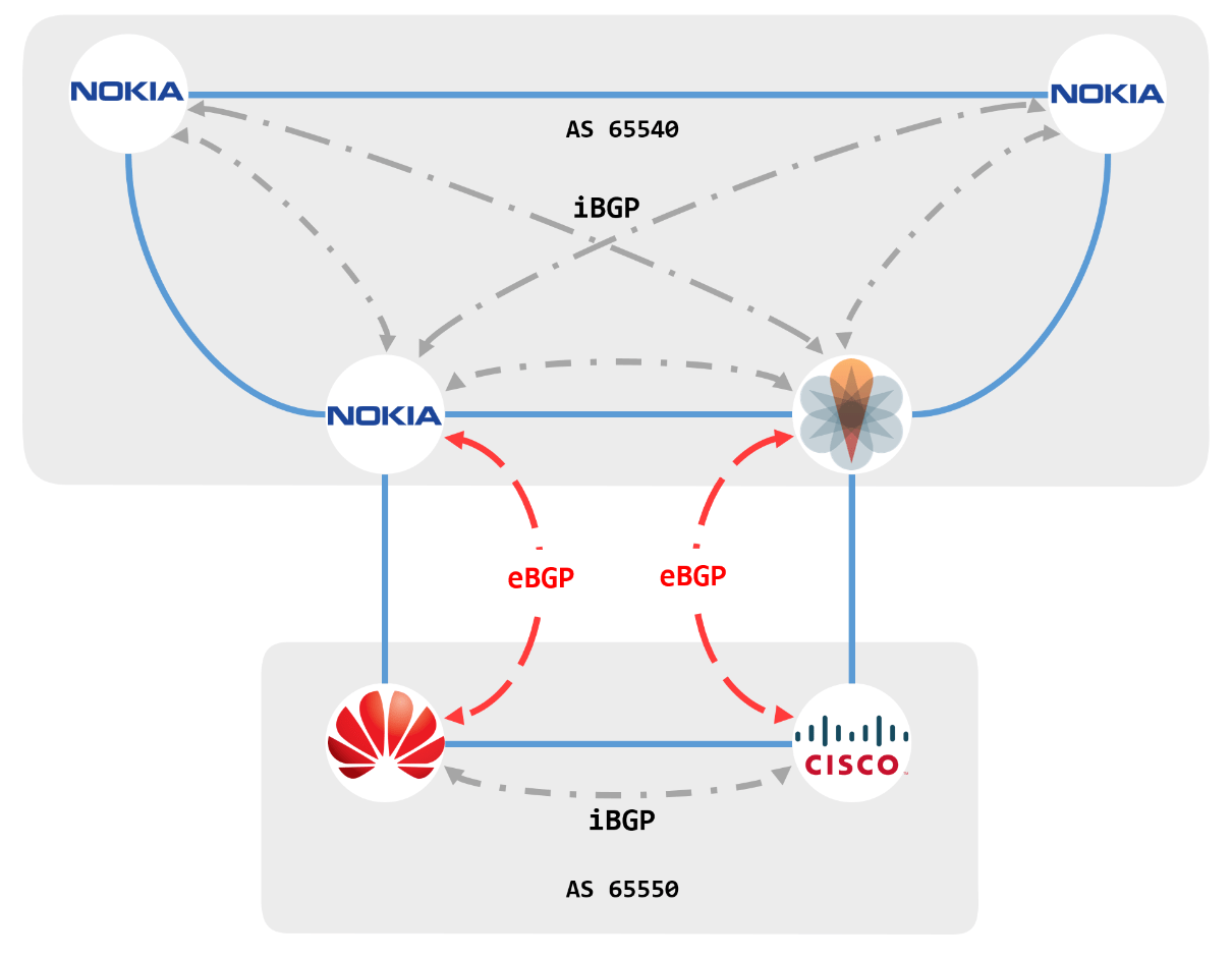 Bgp Configuration In Nokia Cisco Juniper And Huawei Part 1 Routecloud Indonesia Blog