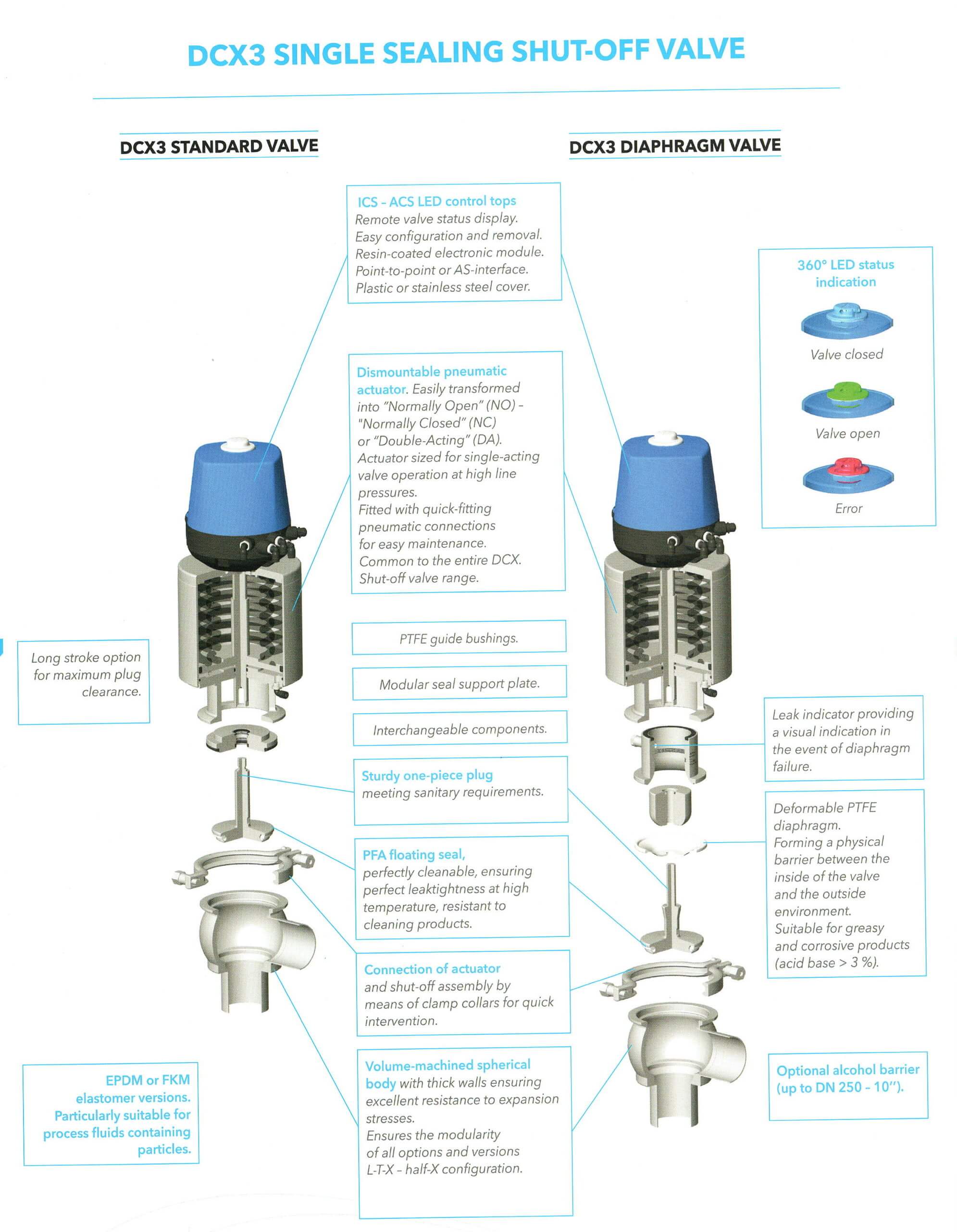 Definox DCX 3 Air Operated single sealing shutoff valve R&S Supply