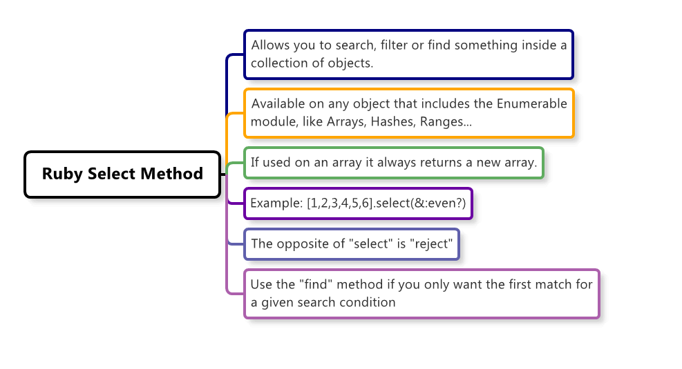 How to Use The Ruby Select Method (With Examples)