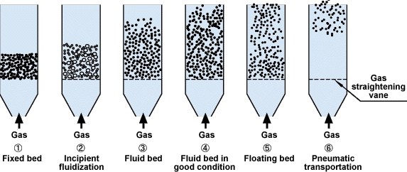 We may earn commission from links on this page, but we only recommend products. A Definitive Guide to Fluid Bed Granulation Process