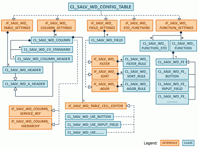 ALV Configuration Model