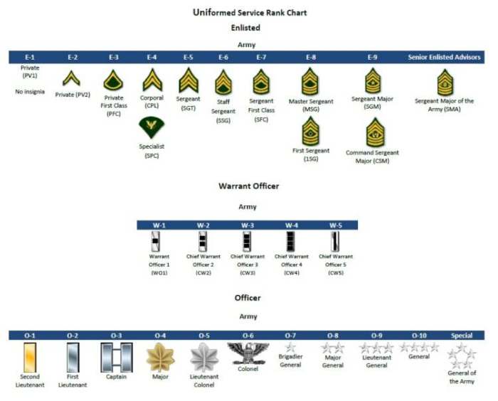 Army rank insignia enlisted dreamstime