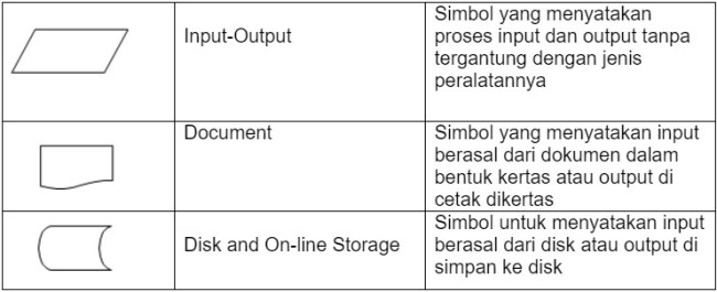 Pengertian Flowchart dan Simbolsimbolnya dalam Pemrograman