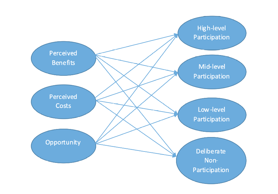 Legal definition of participation ; The Importance Of Community Participation In Developing Tourism Sustainability In Lembang Sbm Itb