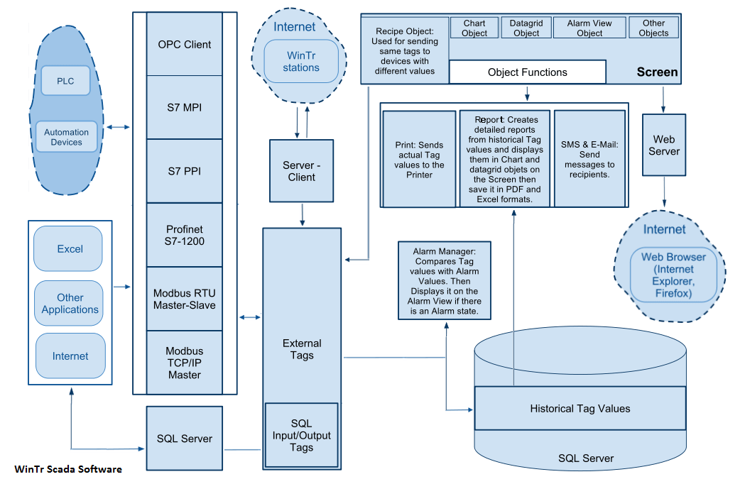 A system architecture is the conceptual model that defines the structure, behavior, and more views of a system. Scada Reports