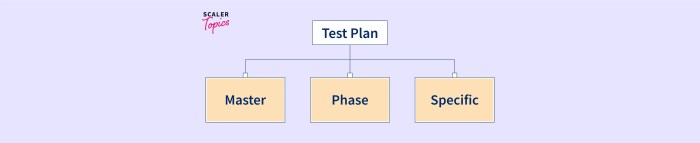 Test Plan in Software Testing | A Complete Guide - Scaler Topics Test Plan in Software Testing | A Complete Guide - Scaler Topics