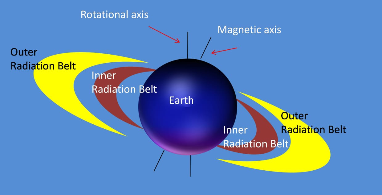 Earth’s Radiation Belts What is it and Why do we need to study