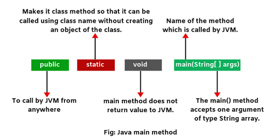 The abstract modifier for creating abstract classes and methods. Main Method in Java | public static void main(String args) - Scientech Easy