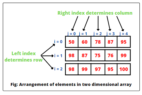 Here row and column size is the dimension of 2d array. Multidimensional Array In Java 2d Array Example Scientech Easy
