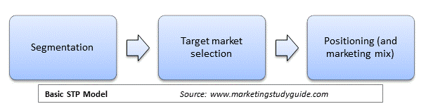 Pembahasan lengkap teori analisis segmenting, targeting, positioning (stp) menurut para ahli dan contoh tesis analisis segmenting, targeting . Selecting Target Markets