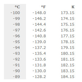 Celsius Temperature Conversion Table for -100°C to 1,000°C