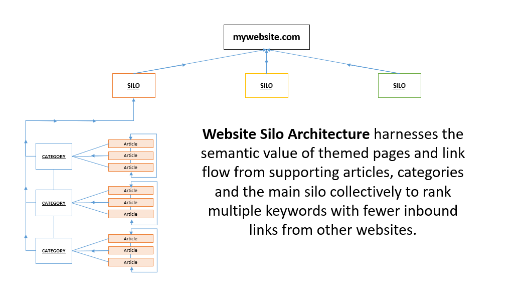 · wp simple silo builder, which is . How To Silo Your Content In WordPress With The SEO Ultimate PRO Silo Builder