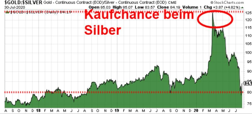 Die wahrscheinlichkeit steigt, dass silber nach oben ausbricht und . Wann steigt der Silberpreis Ã¼ber 200 Dollar