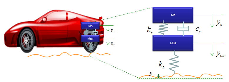 The force u represents the force generated at the road/tire interface. Differential Equation Modeling Spring And Mass Sharetechnote