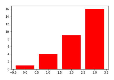 How to make a matplotlib bar chart – R-Craft