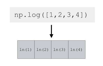 Numpy log explained – R-Craft