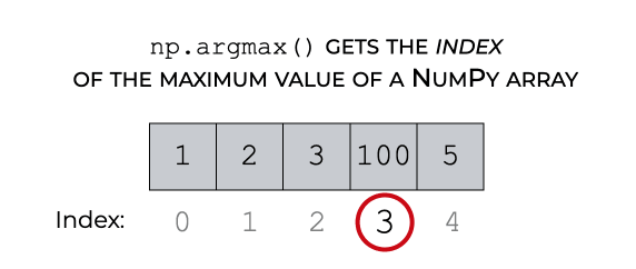 Numpy Argmax, Explained – R-Craft