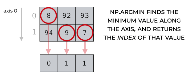 Numpy Argmin, Explained – R-Craft