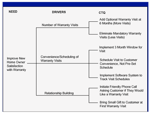 If you own or manage a business, you know that when you want to understand what the customers want, you have to go straight to the customers. Purpose of CTQ Metric and How to Create a Critical to
