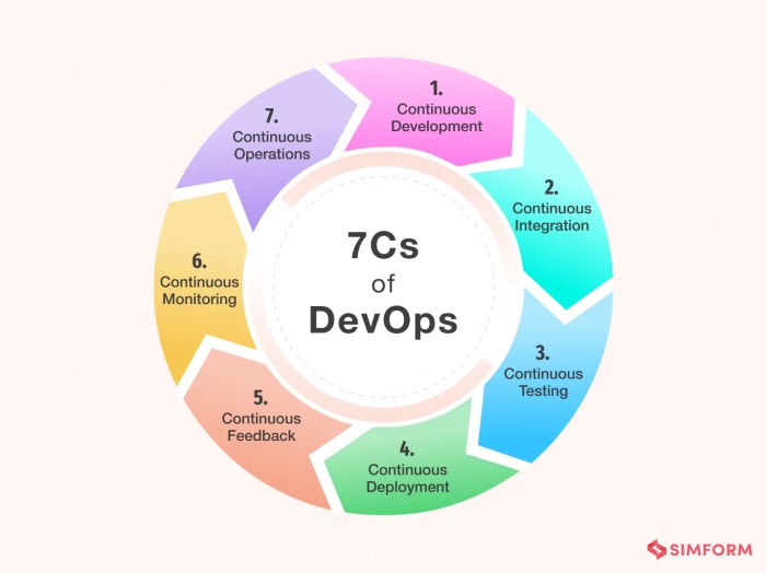 Devops metode lunak perangkat methodology pengembangan stages miro purpose advantages