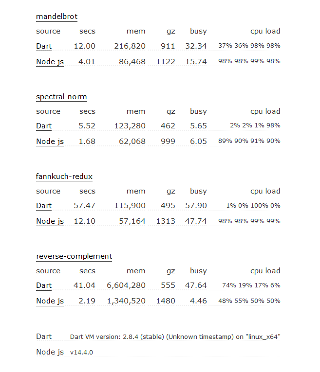 Pwa Vs Flutter A Detailed Comparison Simicart