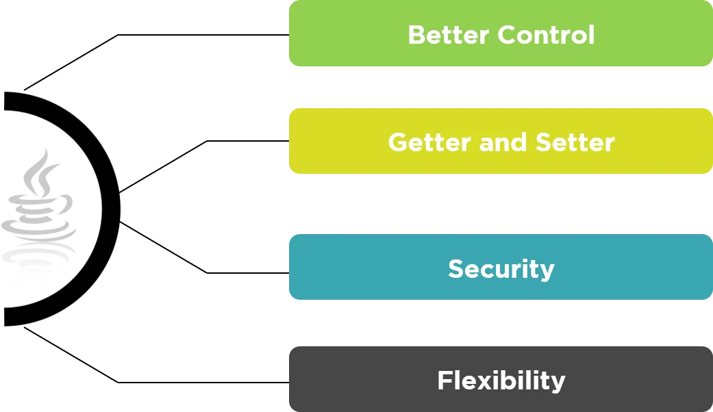 Encapsulation is not data hiding! What is Encapsulation in Java and How to Implement It