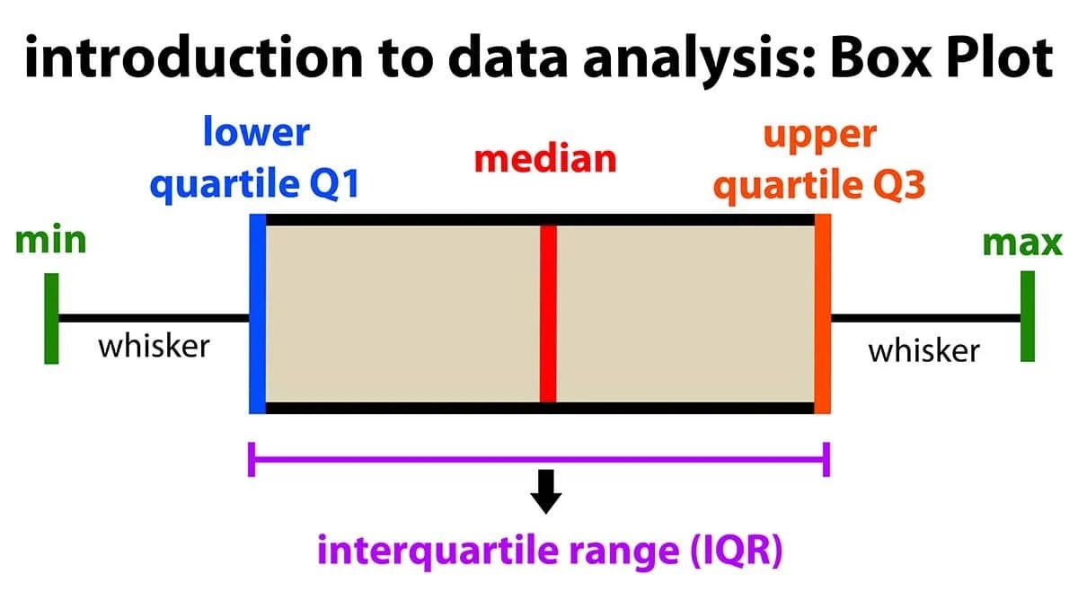 The upper quartile is 25% of the ( . Box Plot | Simply Psychology