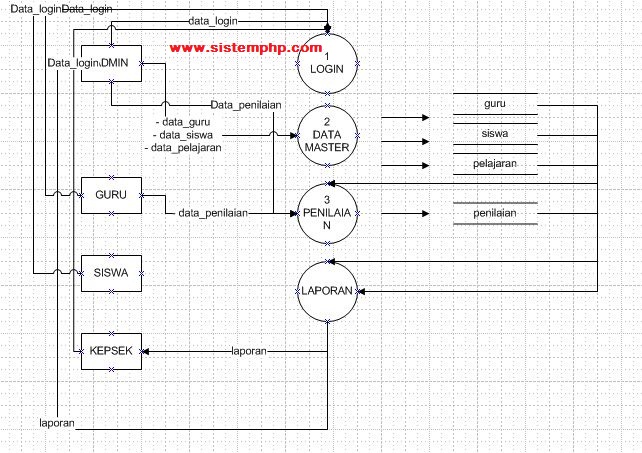Gambar 4 use case diagram. Dfd Sistem Informasi Sekolah Penjelasan Script Source Code Contoh Program Aplikasi Php