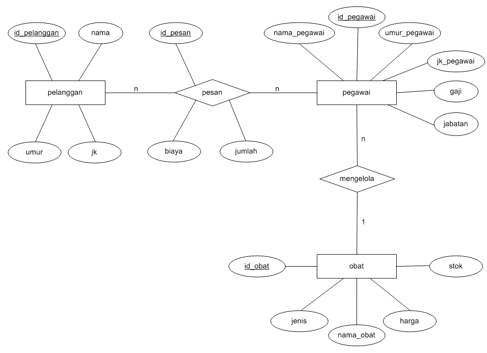 Tujuan penelitian sistem informasi pada apotek ini dimaksudkan dapat memenuhi tujuan (obyektif) dari pengolahan data itu sendiri seperti: 5 Contoh Erd Apotek Yang Bagus Script Source Code Contoh Program Aplikasi Php