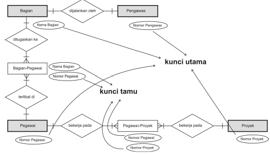 Skripsi dan sistem informasi manajemen kearsipan hingga selesai. 4 Contoh Diagram Erd Pegawai Yang Baik Script Source Code Contoh Program Aplikasi Php