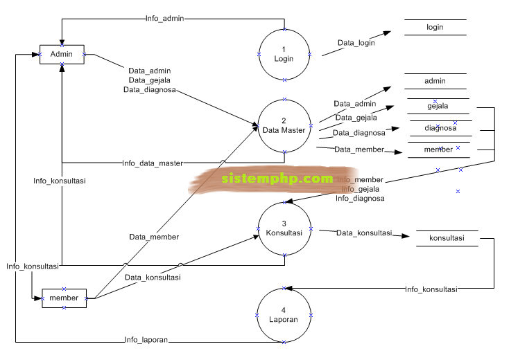 Perancangan system meliputi data flow diagram, use case diagram, expanded. Dfd Sistem Pakar Berbasis Web Script Source Code Contoh Program Aplikasi Php