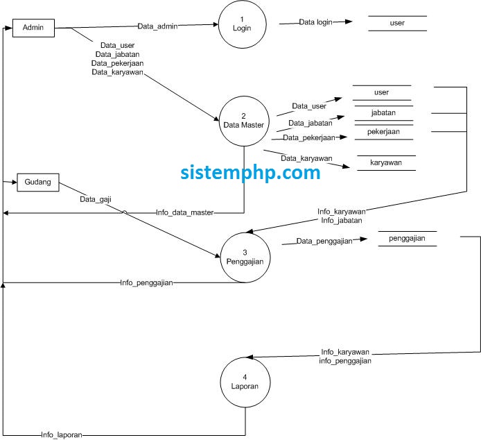 Aug 28, 2020 · program yang terakhir tentang penggajian karyawan, program ini juga diimplementasi dari algoritma sekuensial. Dfd Sistem Informasi Penggajian Karyawan Script Source Code Contoh Program Aplikasi Php