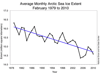 https://i1.wp.com/www.skepticalscience.com/pics/abraham_arctic4.gif