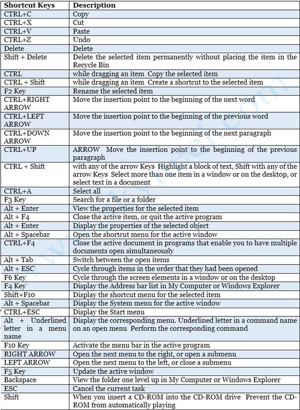 Or press ctrl + shift + escape . Computer - Keyboard Short Cut Keys for Windows