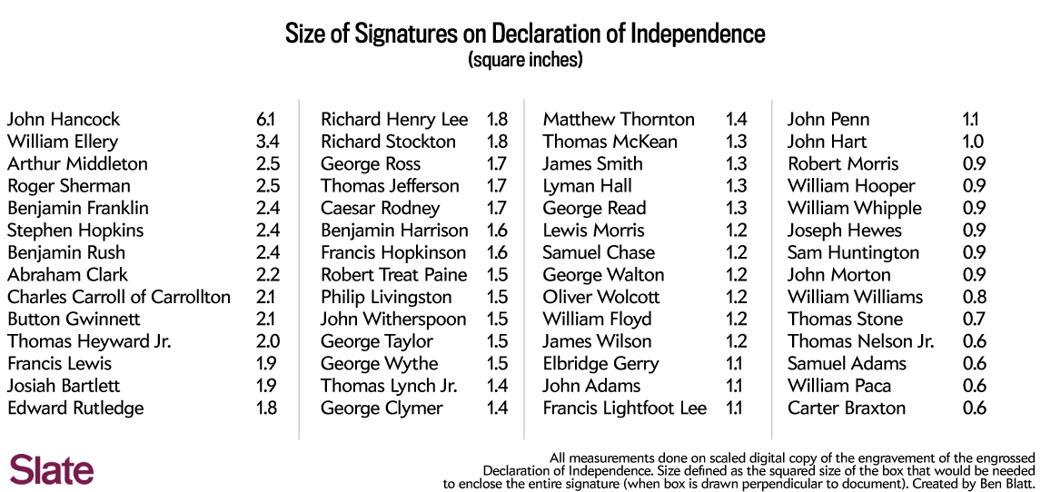 Although john hancock's bold signature on the declaration of independence is a national symbol — indeed, his name is a synonym for the word . John Hancock S Declaration Of Independence Signature Was It Too Big