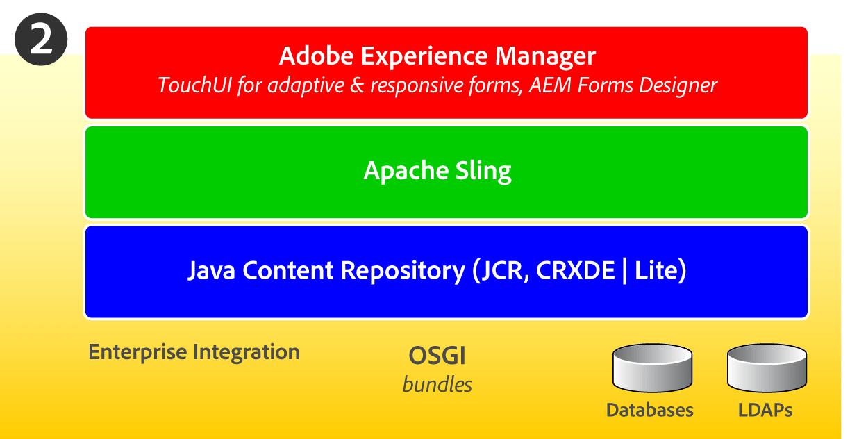What is java virtual machine(jvm), what is jre and what is jdk. AEM Forms Training | AEM Forms Technical Architecture