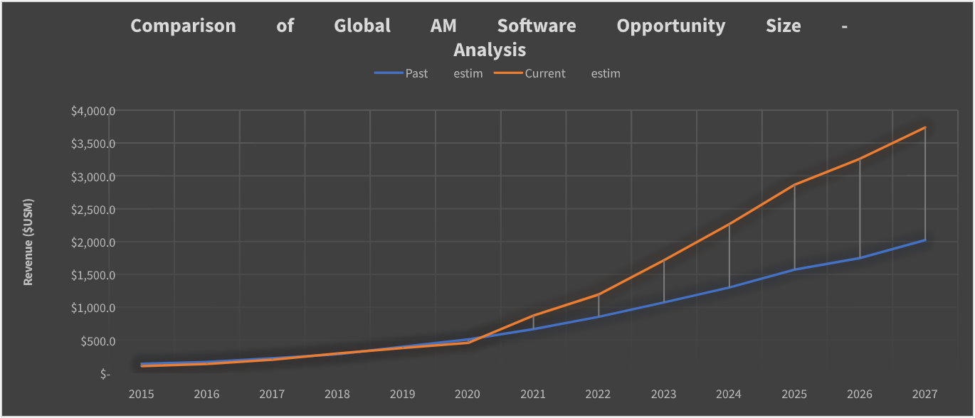 Latest Smartech Analysis Study On Additive Manufacturing Software Reports 3 7 Billion Opportunity In 2027 A Bright Spark In The Otherwise Sleepy Additive Manufacturing Market