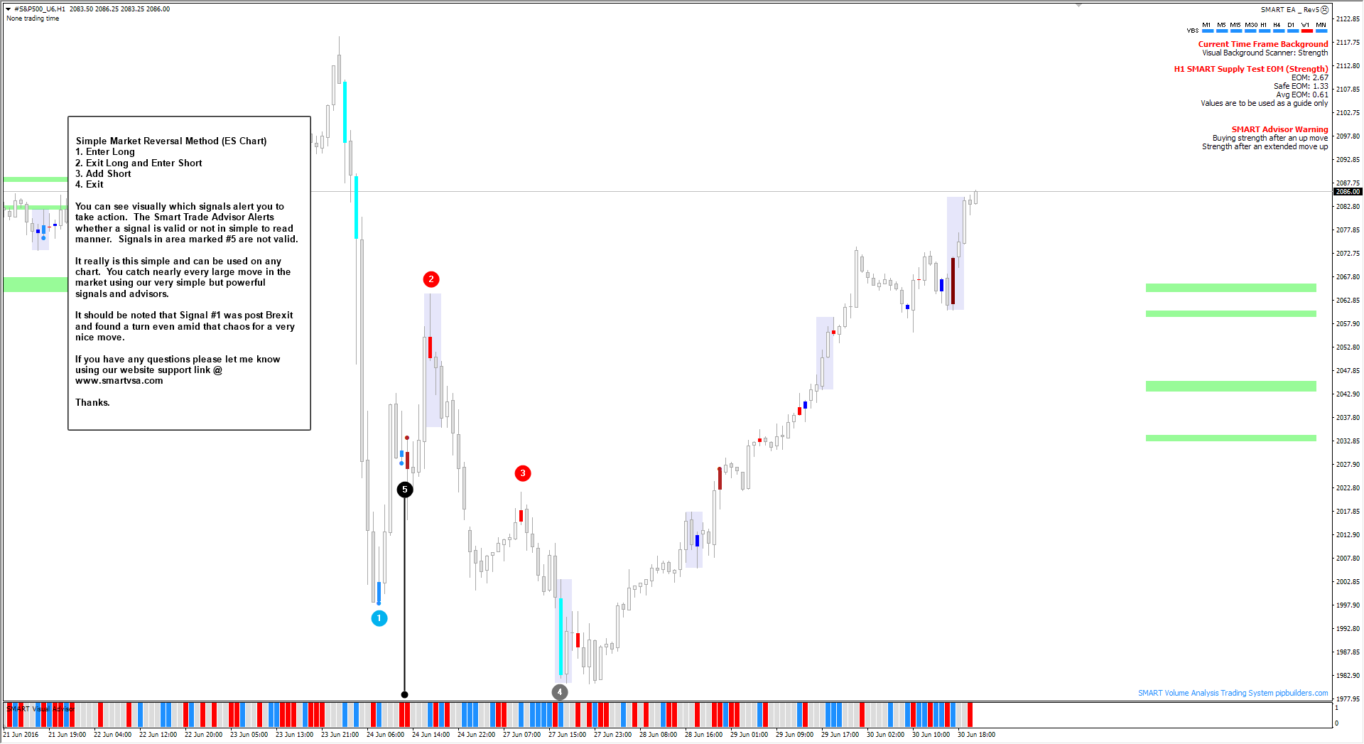 Time market reversals perfectly using Smart Volume Spread Analysis