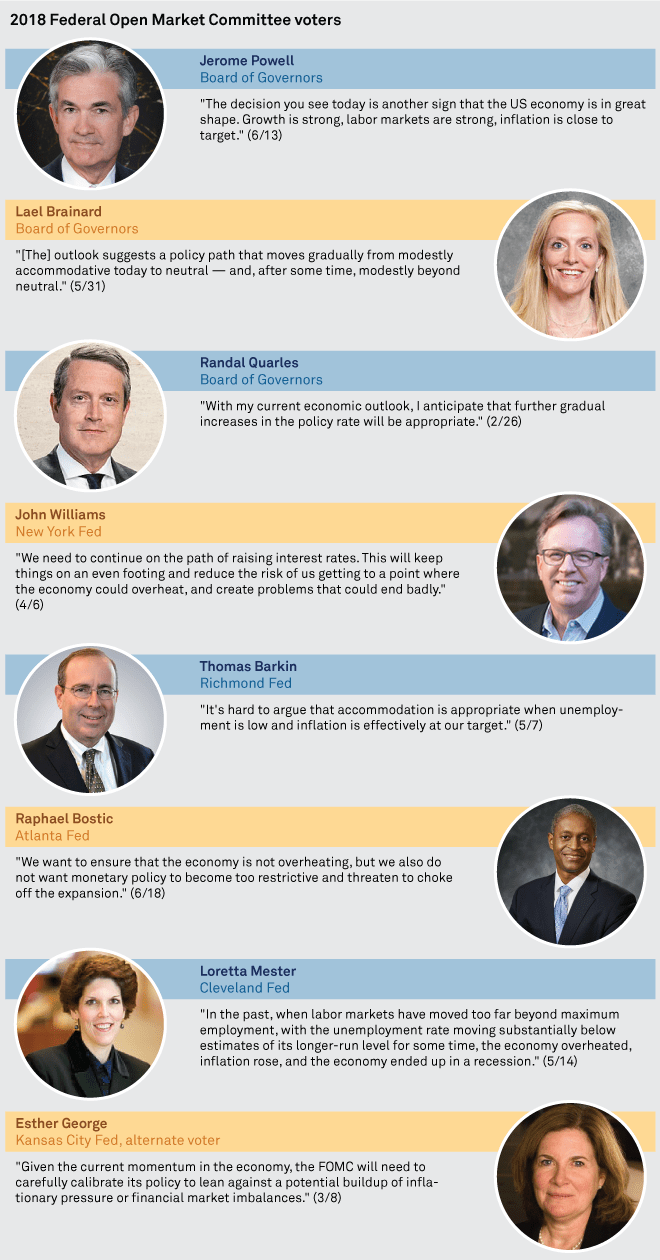 Member of federal reserve board: Fomc To Gain Hawkish Voter With Dudley S Exit From Fed S P Global Market Intelligence