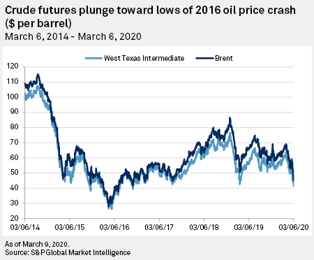 The oil filter gets contaminants out of engine oil so the oil can keep the engine clean, according to mobil. Oil Analysts See Ghosts Of Past Price Crashes In Current Collapse S P Global Market Intelligence