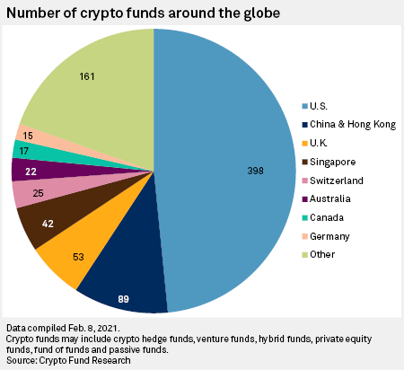 No minimum balance required to earn interest. For Uk Institutions Crypto Is No Longer The Wild West Of Finance S P Global Market Intelligence