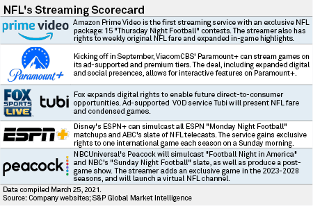 Visit the official source for nfl news, nfl schedules, stats, scores and more. Analysts Eyeing Next Rights Cycle As Nfl Could Opt For More Streaming In 2029 S P Global Market Intelligence