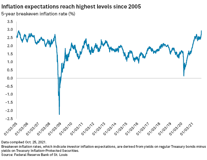 Investors predict that policymakers are unlikely to stop there. Market Expectations Grow For Early Fed Rate Hike As Inflation Rises S P Global Market Intelligence