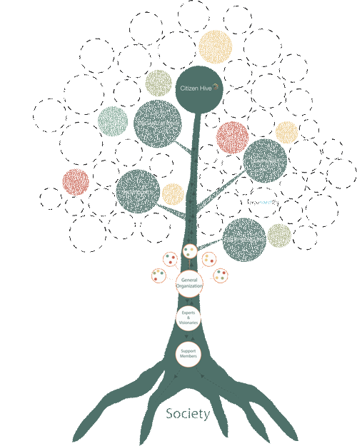 The way your business is organized is important because it affects every aspect of your operation. Citizen Hive and Another Tree â¢ Sociocracy.info