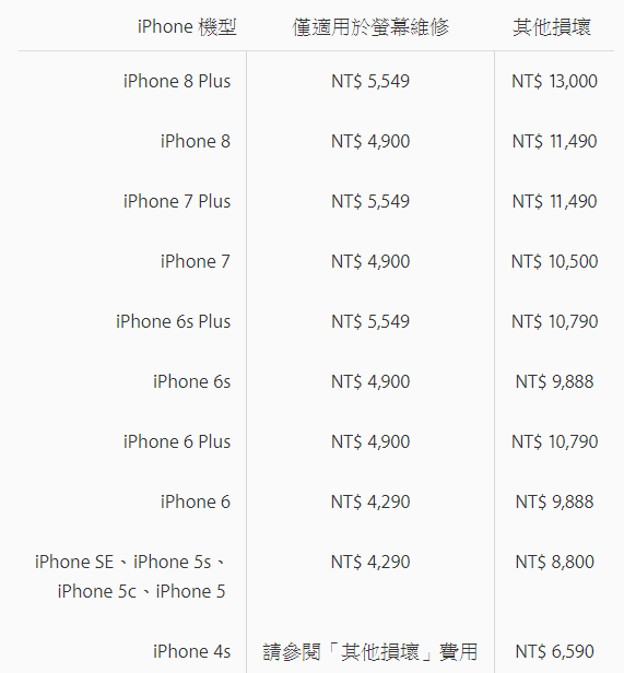Iphone 螢幕破裂 蘋果官方維修費漲價了 硬是要學soft4fun