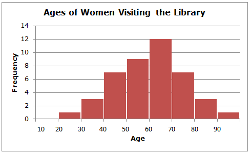 In fact, some students find math to be difficult and dislike it so much that they do everything they can to avoid it. Frequency Table Numerical Data Categories Are A Range Of Values