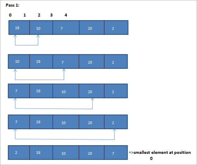 Merge sort is a divide and conquer algorithm. Selection Sort In C With Examples