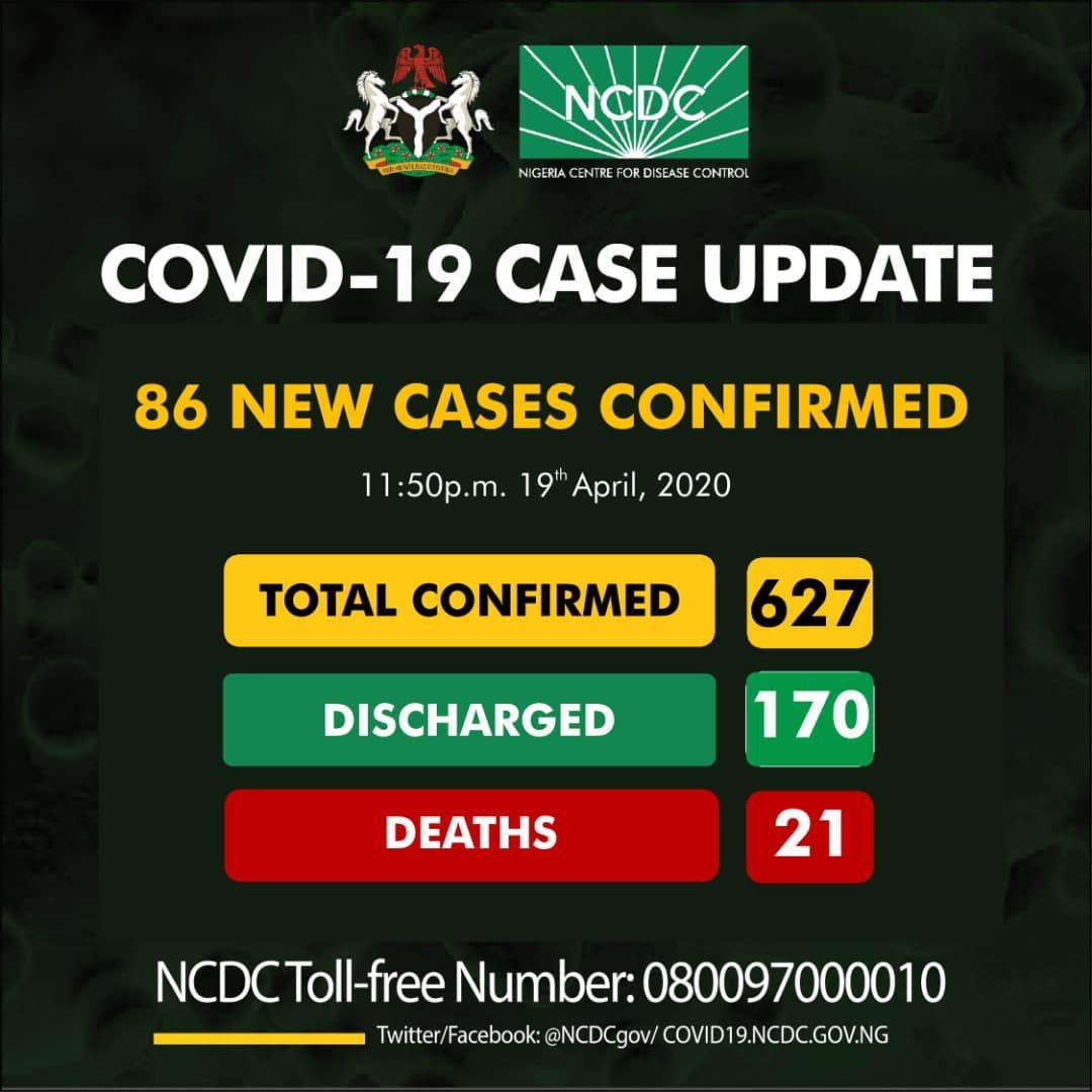 BREAKING: Nigeria Records 86 Fresh Cases Of COVID-19, Total ...
